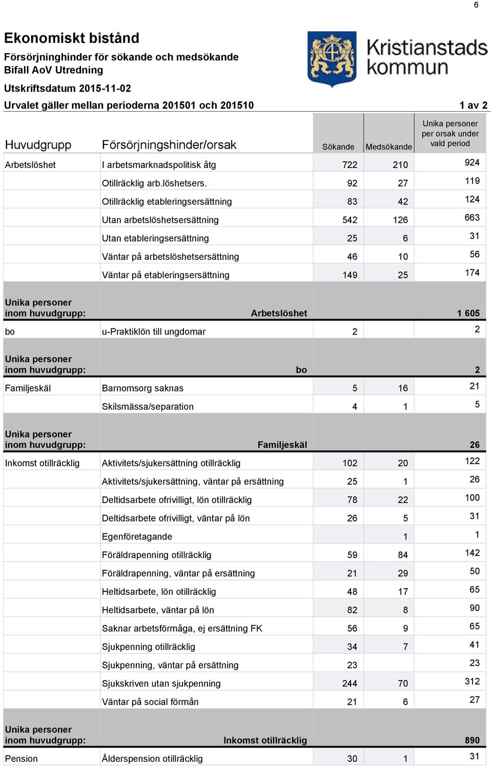 92 27 119 Otillräcklig etableringsersättning 83 42 124 Utan arbetslöshetsersättning 542 126 663 Utan etableringsersättning 25 6 31 Väntar på arbetslöshetsersättning 46 10 56 Väntar på