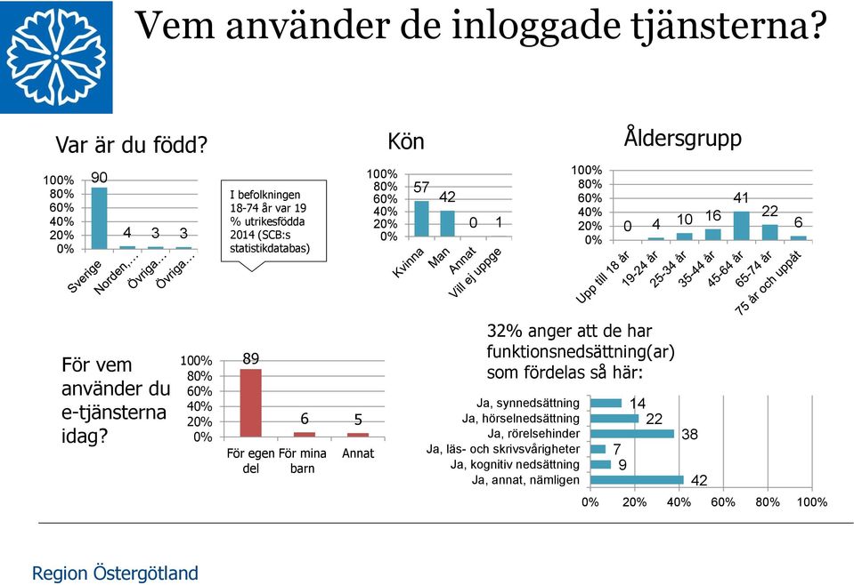 57 42 0 1 100% 80% 60% 40% 20% 0% 0 4 10 16 41 22 6 För vem använder du e-tjänsterna idag?