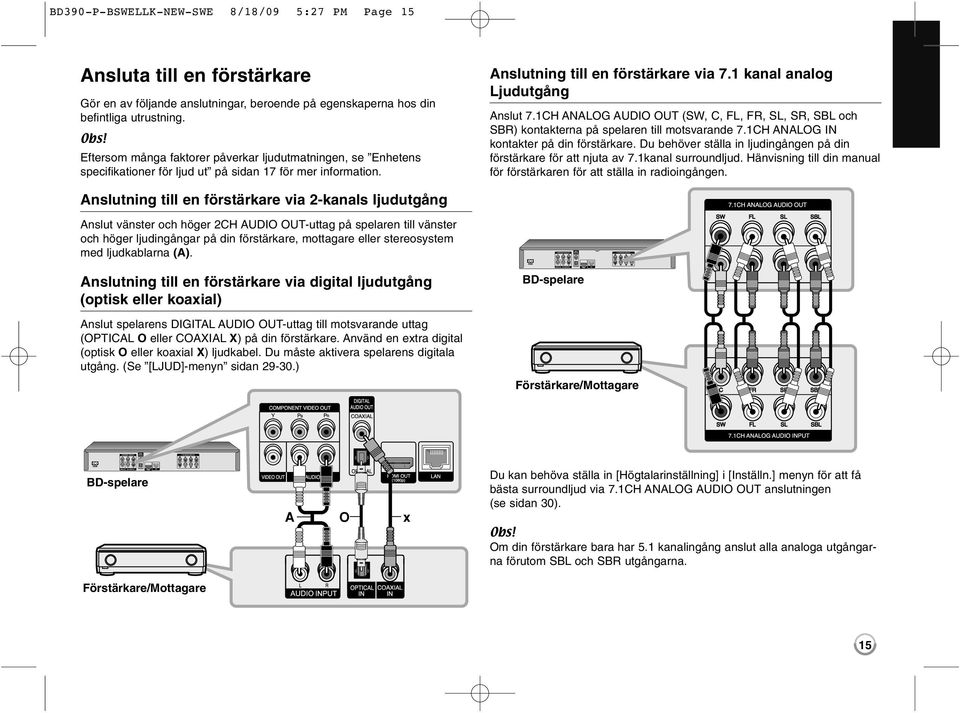 1CH ANALOG AUDIO OUT (SW, C, FL, FR, SL, SR, SBL och SBR) kontakterna på spelaren till motsvarande 7.1CH ANALOG IN kontakter på din förstärkare.