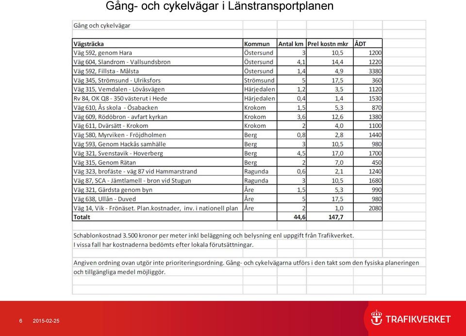 och cykelvägar i