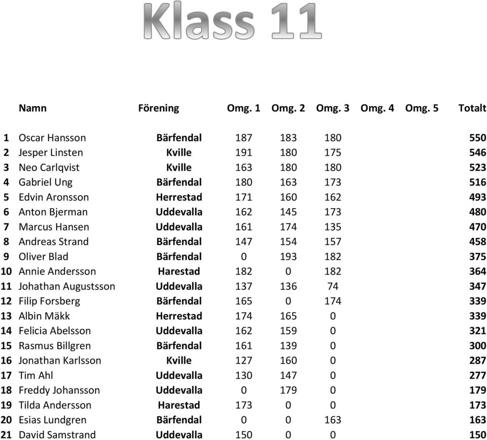 171 160 162 493 6 Anton Bjerman Uddevalla 162 145 173 480 7 Marcus Hansen Uddevalla 161 174 135 470 8 Andreas Strand Bärfendal 147 154 157 458 9 Oliver Blad Bärfendal 0 193 182 375 10 Annie Andersson