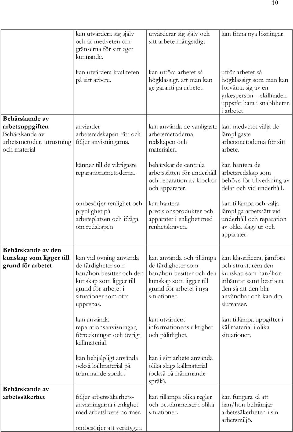 utvärderar sig själv och sitt arbete mångsidigt. kan utföra arbetet så högklassigt, att man kan ge garanti på arbetet. kan använda de vanligaste arbetsmetoderna, redskapen och materialen.