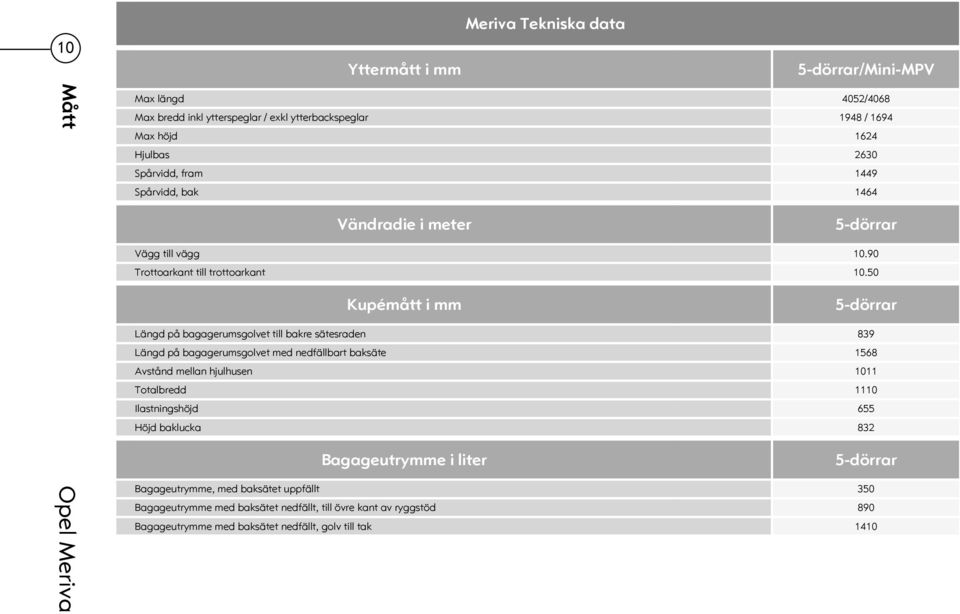 50 Kupémått i mm 5-dörrar Längd på bagagerumsgolvet till bakre sätesraden 839 Längd på bagagerumsgolvet med nedfällbart baksäte 1568 Avstånd mellan hjulhusen 1011 Totalbredd