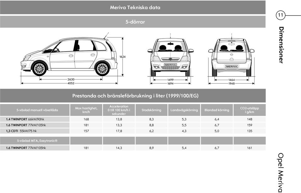 1.4 TWINPORT 66kW/90hk 168 13,8 8,3 5,3 6,4 148 1.