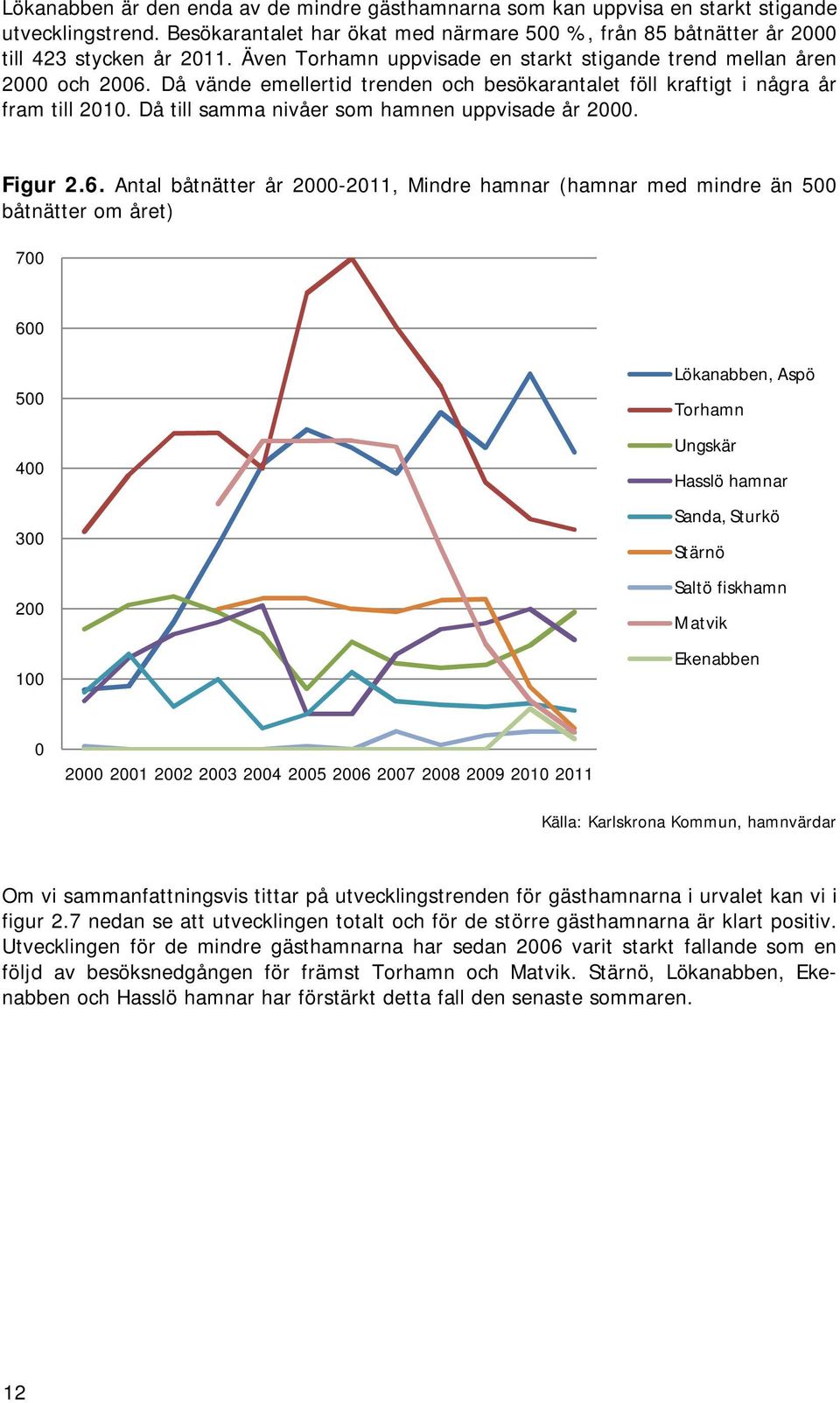 Då till samma nivåer som hamnen uppvisade år 2000. Figur 2.6.