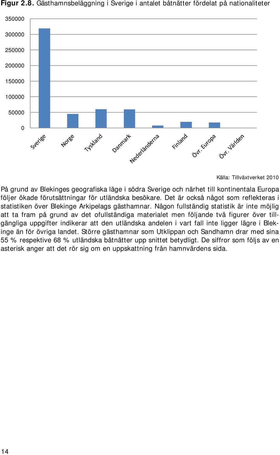 södra Sverige och närhet till kontinentala Europa följer ökade förutsättningar för utländska besökare. Det är också något som reflekteras i statistiken över Blekinge Arkipelags gästhamnar.