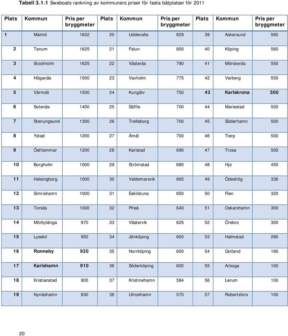 39 Askersund 560 2 Tanum 1625 21 Falun 800 40 Köping 560 3 Stockholm 1625 22 Västerås 790 41 Mönsterås 550 4 Höganäs 1500 23 Vaxholm 775 42 Varberg 550 5 Värmdö 1500 24 Kungälv 750 43 Karlskrona 500