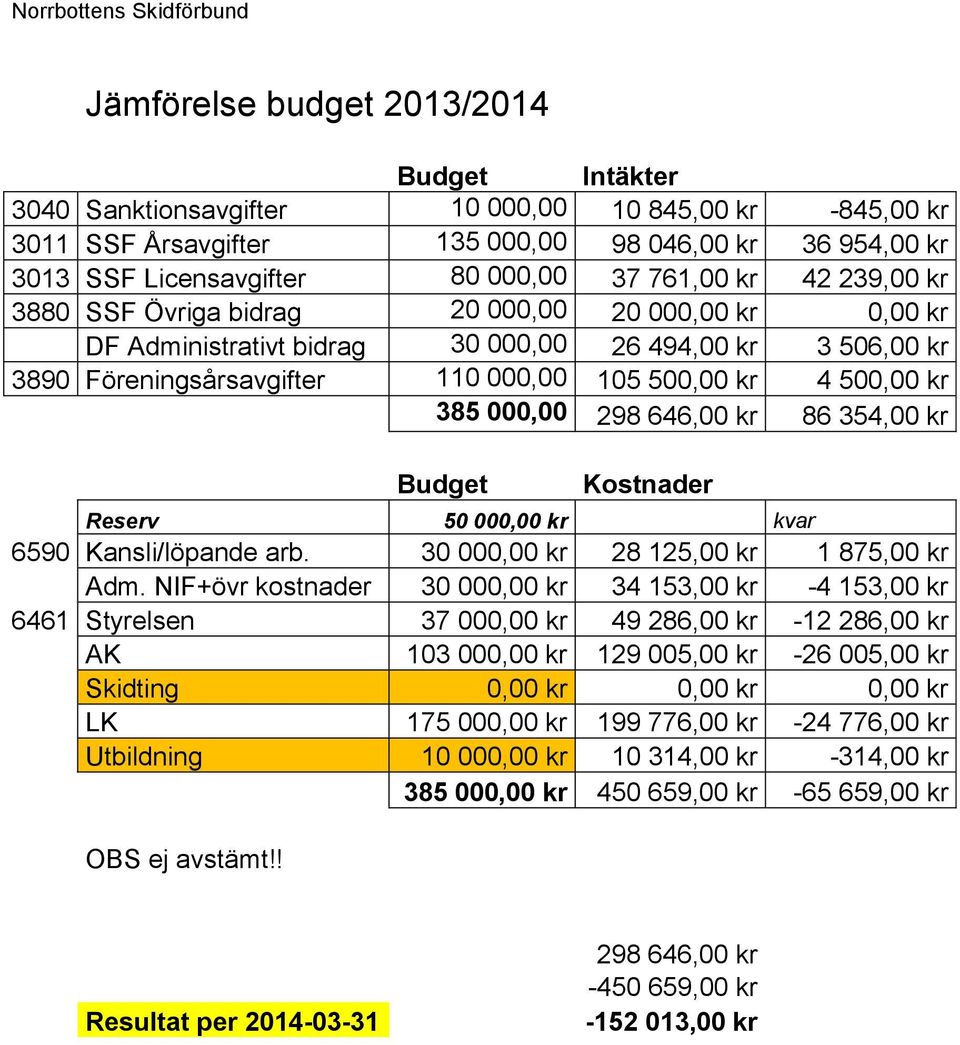 000,00 105 500,00 kr 4 500,00 kr 385 000,00 298 646,00 kr 86 354,00 kr Budget Kostnader Reserv 50 000,00 kr kvar 6590 Kansli/löpande arb. 30 000,00 kr 28 125,00 kr 1 875,00 kr Adm.