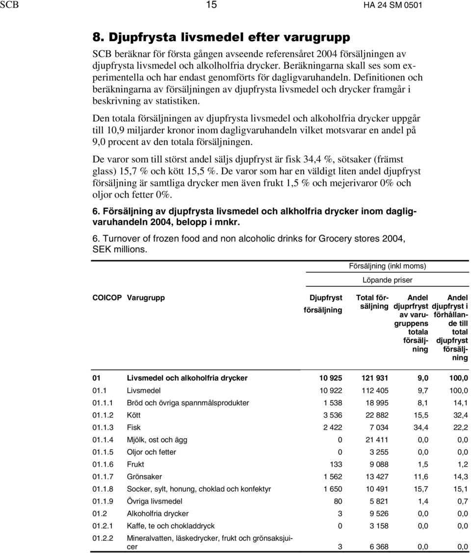 Definitionen och beräkningarna av försäljningen av djupfrysta livsmedel och drycker framgår i beskrivning av statistiken.