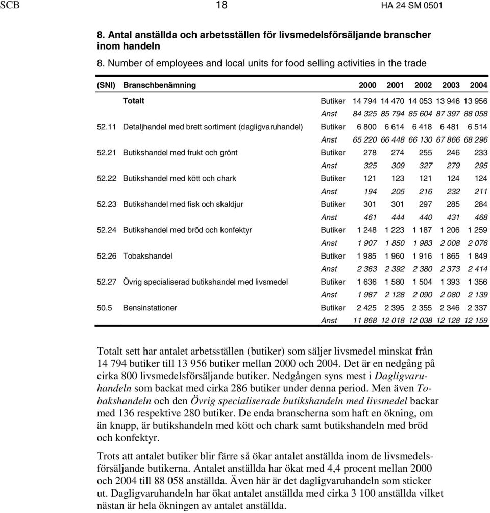 604 87 397 88 058 52.11 Detaljhandel med brett sortiment (dagligvaruhandel) Butiker 6 800 6 614 6 418 6 481 6 514 Anst 65 220 66 448 66 130 67 866 68 296 52.