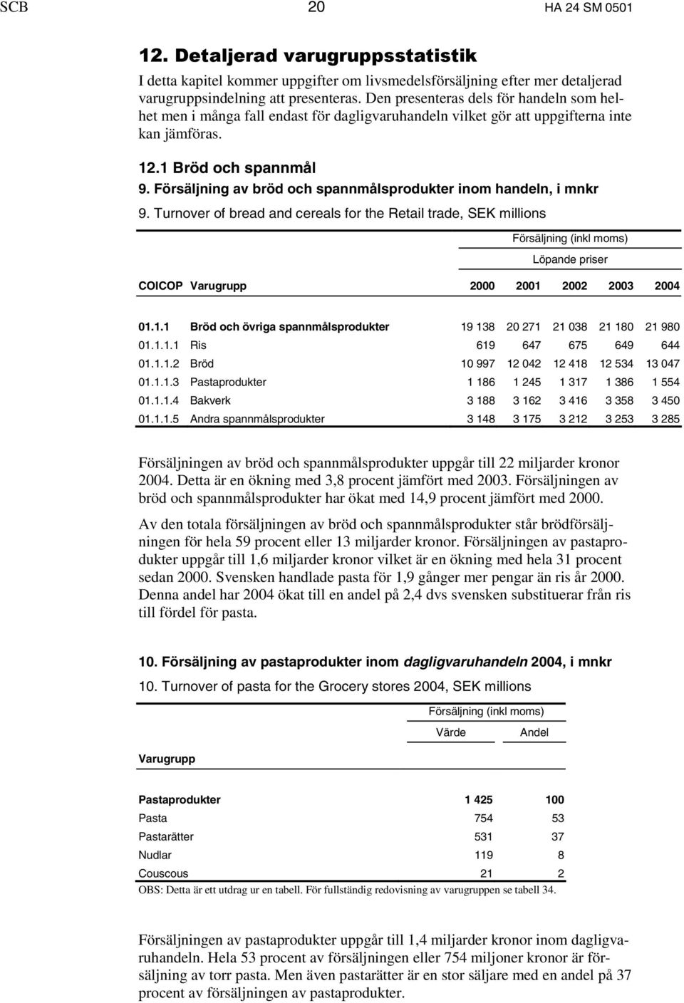 Försäljning av bröd och spannmålsprodukter inom handeln, i mnkr 9. Turnover of bread and cereals for the Retail trade, SEK millions Löpande priser COICOP Varugrupp 2000 2001 