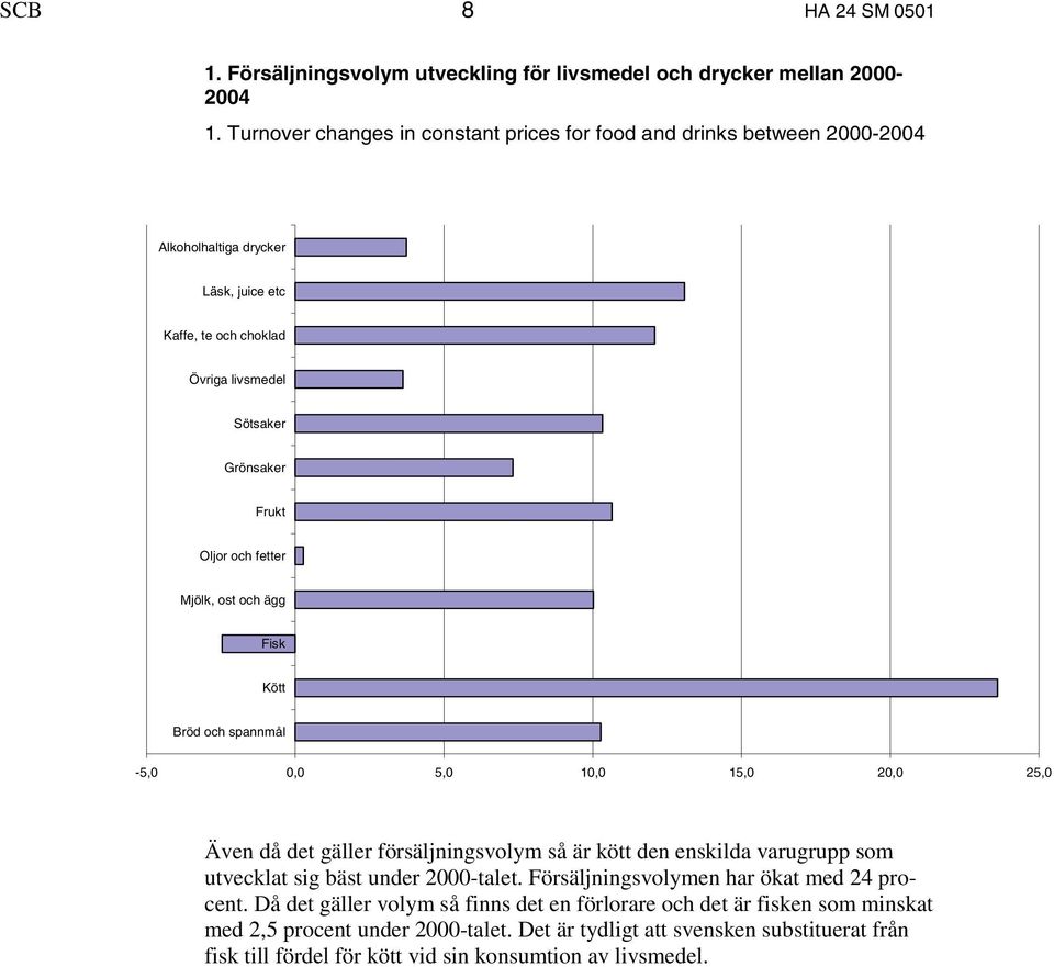 och fetter Mjölk, ost och ägg Fisk Kött Bröd och spannmål -5,0 0,0 5,0 10,0 15,0 20,0 25,0 Även då det gäller försäljningsvolym så är kött den enskilda varugrupp som utvecklat sig bäst