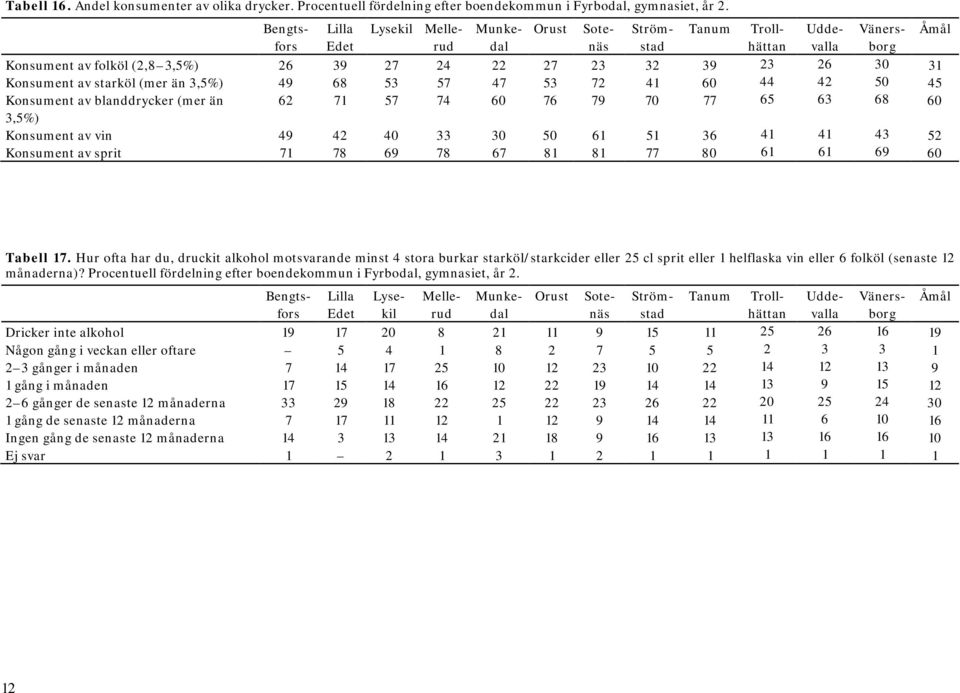 71 57 74 60 76 79 70 77 65 63 68 60 3,5%) Konsument av vin 49 42 40 33 30 50 61 51 36 41 41 43 52 Konsument av sprit 71 78 69 78 67 81 81 77 80 61 61 69 60 Orust Strömstad Tanum Trollhättan Sotenäs