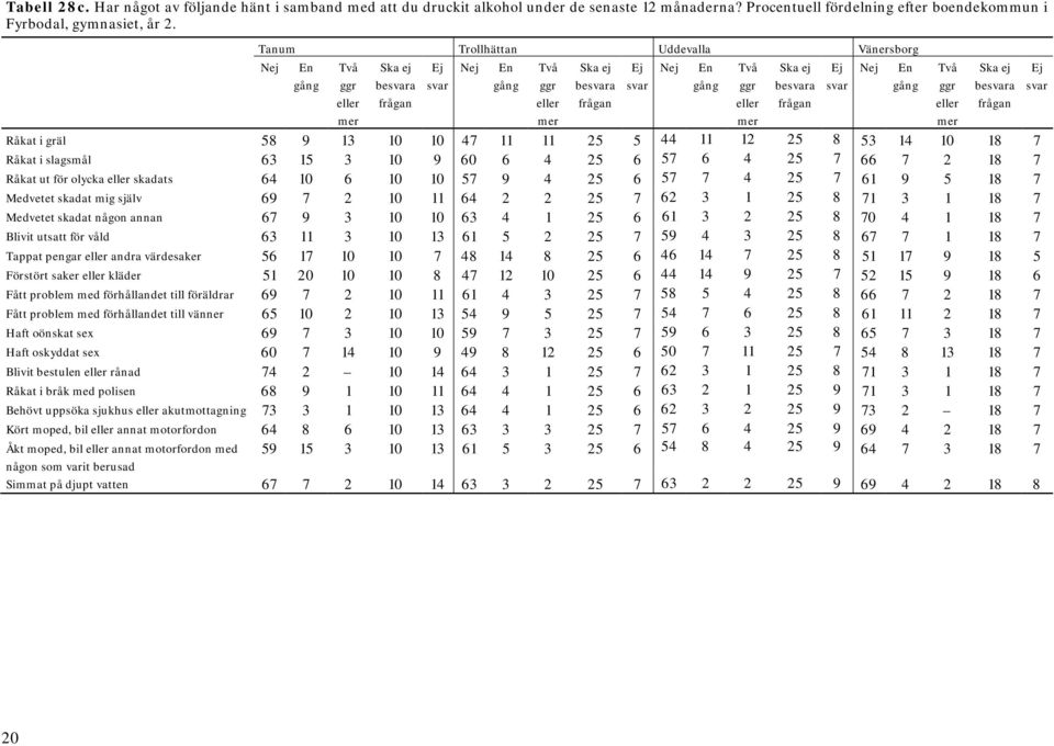 66 7 2 18 7 Råkat ut för olycka eller skadats 64 10 6 10 10 57 9 4 25 6 57 7 4 25 7 61 9 5 18 7 Medvetet skadat mig själv 69 7 2 10 11 64 2 2 25 7 62 3 1 25 8 71 3 1 18 7 Medvetet skadat någon annan