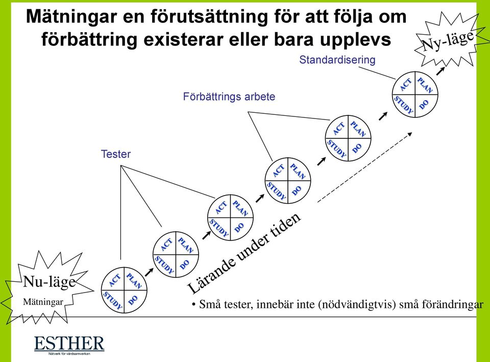 Standardisering Förbättrings arbete Tester Nu-läge