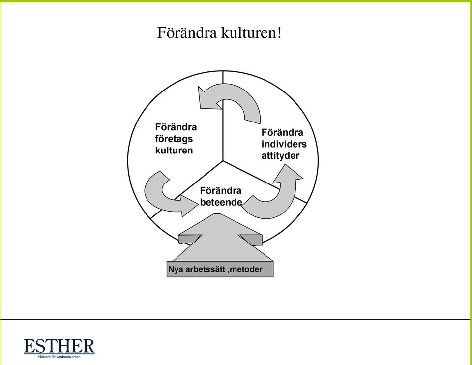 Förändra individers