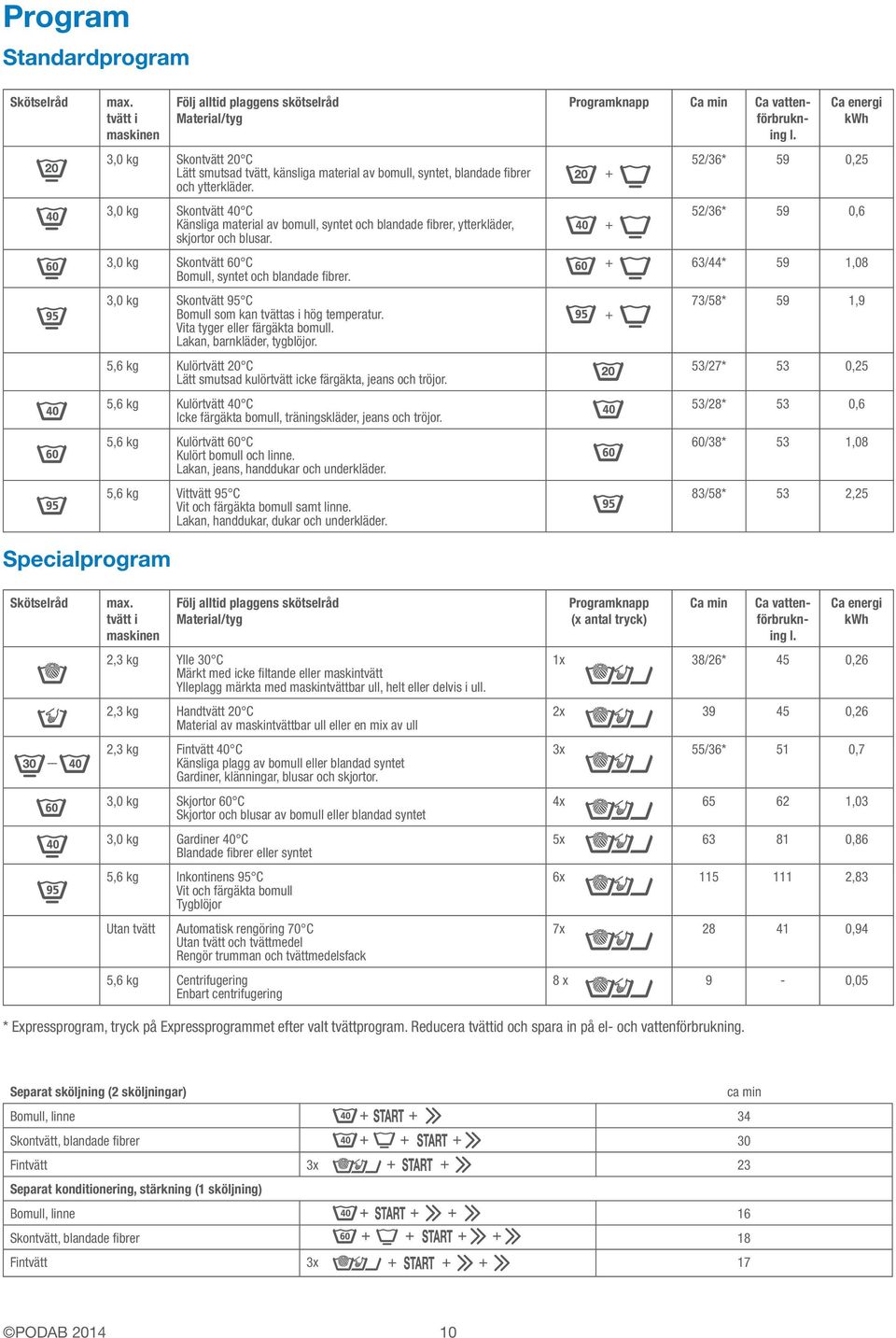 3,0 kg Skontvätt 40 C Känsliga material av bomull, syntet och blandade fibrer, ytterkläder, skjortor och blusar. 3,0 kg Skontvätt 60 C Bomull, syntet och blandade fibrer.
