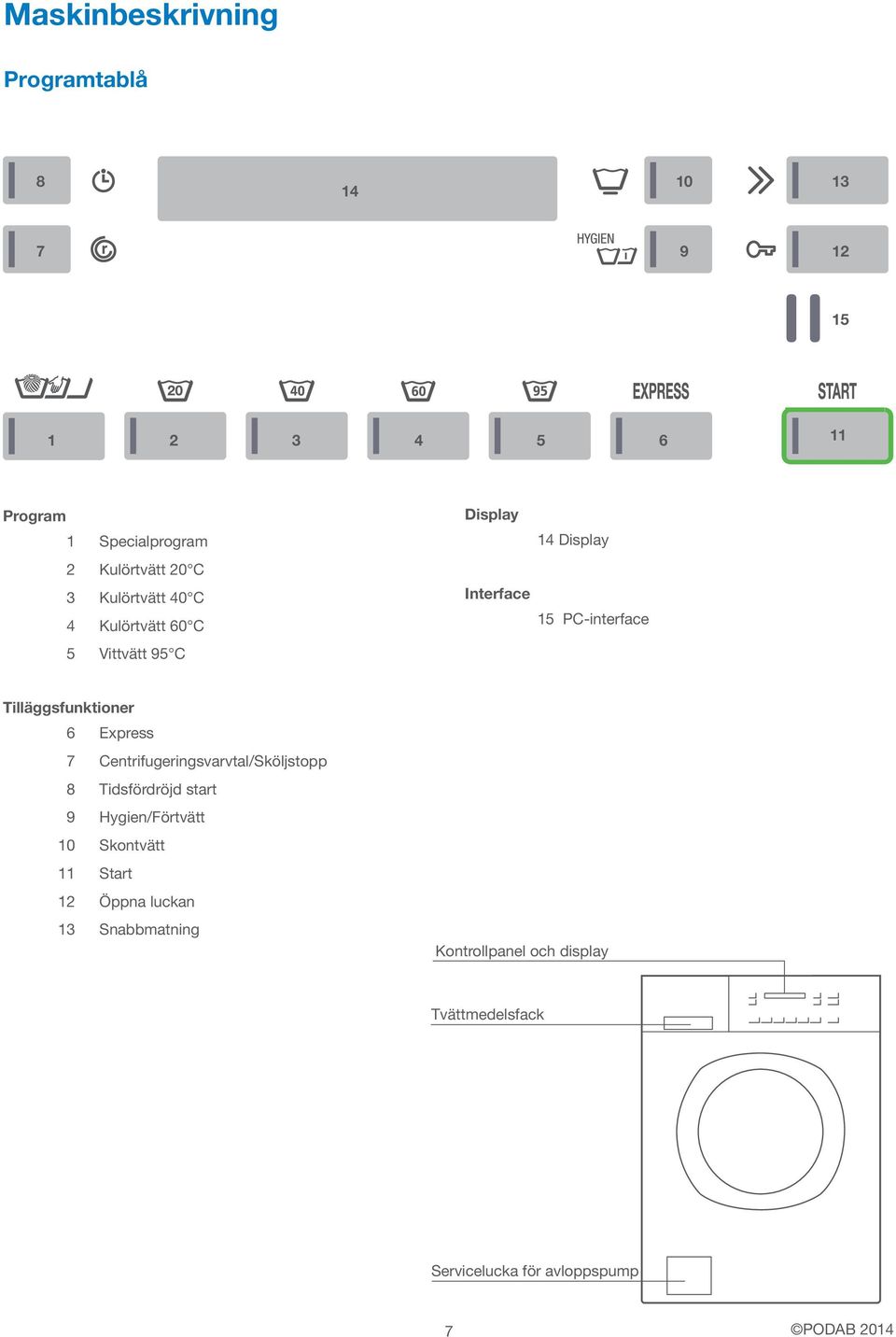 Tilläggsfunktioner 6 Express 7 Centrifugeringsvarvtal/Sköljstopp 8 Tidsfördröjd start 9 Hygien/Förtvätt 10