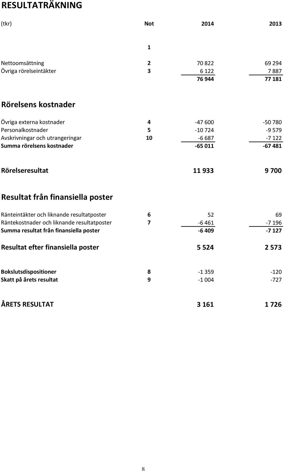 724-9 579-9 579 Avskrivningar Avskrivningar och utrangeringar och utrangeringar 10 10-6 687-6 687-7 122-7 122 Summa Summa rörelsens rörelsens kostnader kostnader -65 011-65 011-67 481-67 481