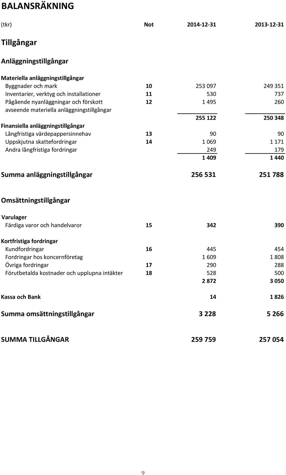 anläggningstillgångar 255 255 122 122 250 250 348 348 Finansiella anläggningstillgångar Långfristiga värdepappersinnehav 13 13 90 90 90 90 Uppskjutna skattefordringar 14 14 1 069 1 069 1 1711 171