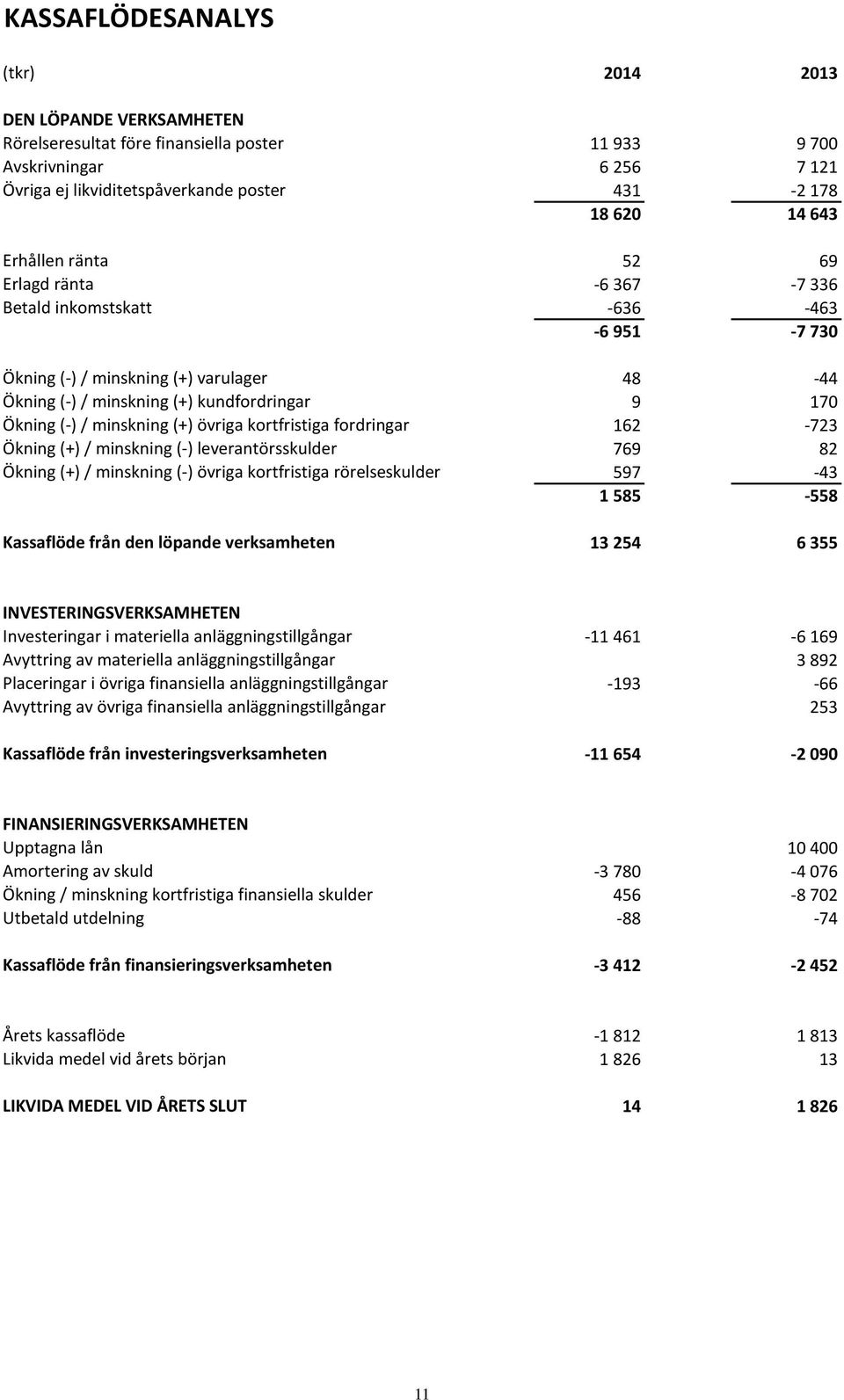 -6-6 951 951-7 -730 730 Ökning (-) (-) / minskning / (+) (+) varulager 48 48-44 -44 Ökning (-) (-) / minskning / (+) (+) kundfordringar 9 9 170 170 Ökning (-) (-) / minskning / (+) (+) övriga