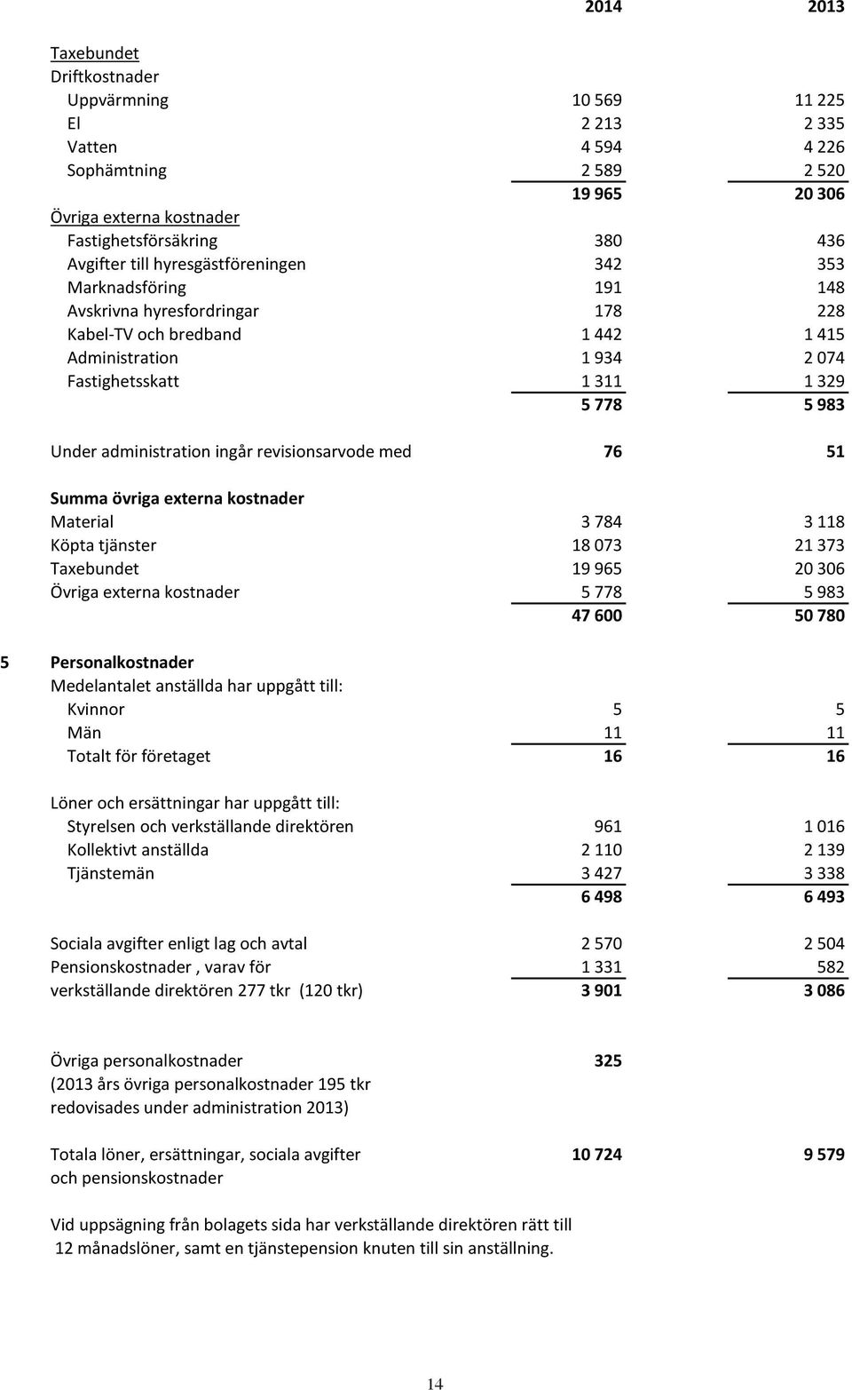 administration ingår revisionsarvode med 76 51 Summa övriga externa kostnader Material 3 784 3 118 Köpta tjänster 18 073 21 373 Taxebundet 19 965 20 306 Övriga externa kostnader 5 778 5 983 47 600 50