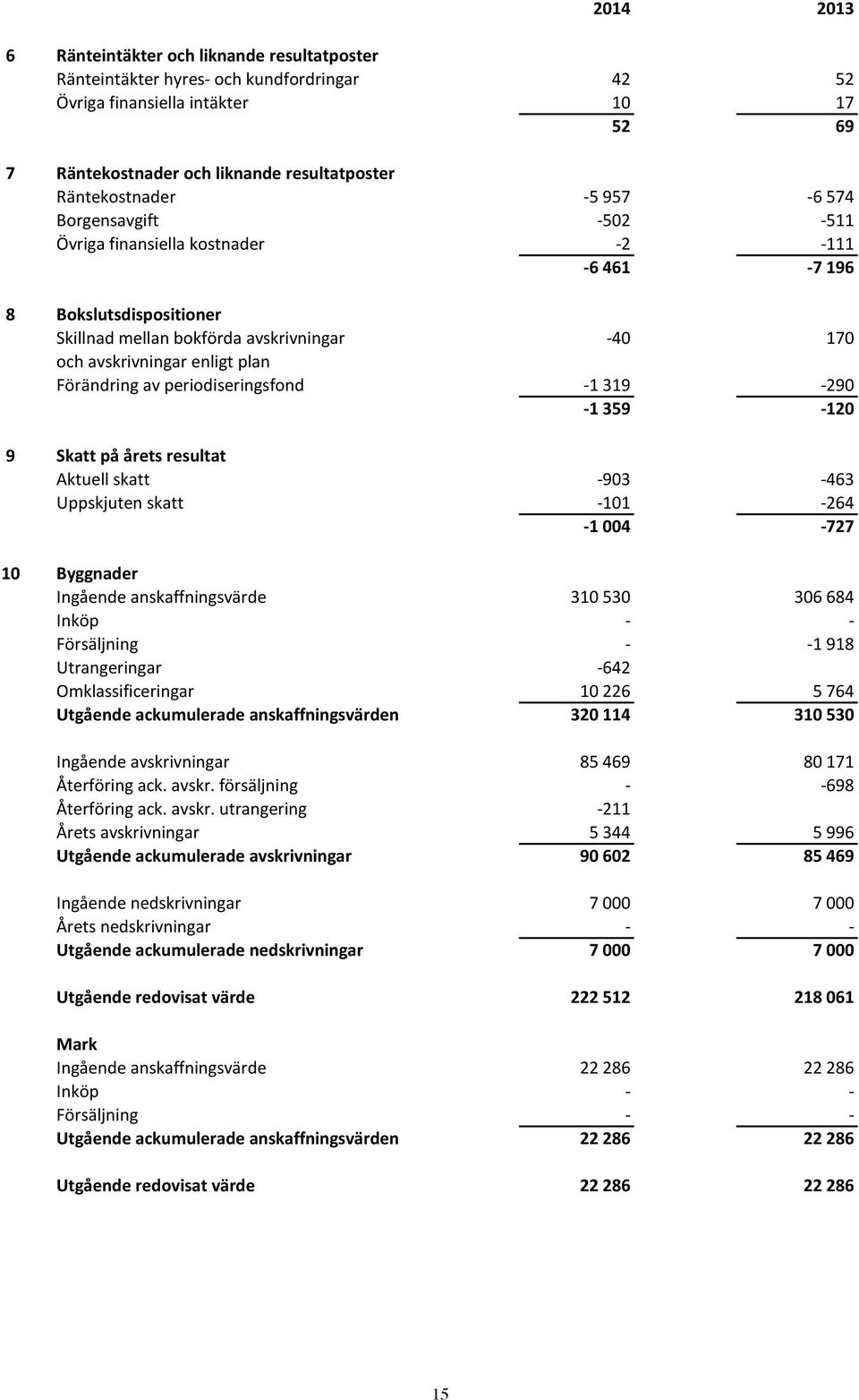 periodiseringsfond -1 319-290 -1 359-120 9 Skatt på årets resultat Aktuell skatt -903-463 Uppskjuten skatt -101-264 -1 004-727 10 Byggnader Ingående anskaffningsvärde 310 530 306 684 Inköp - -