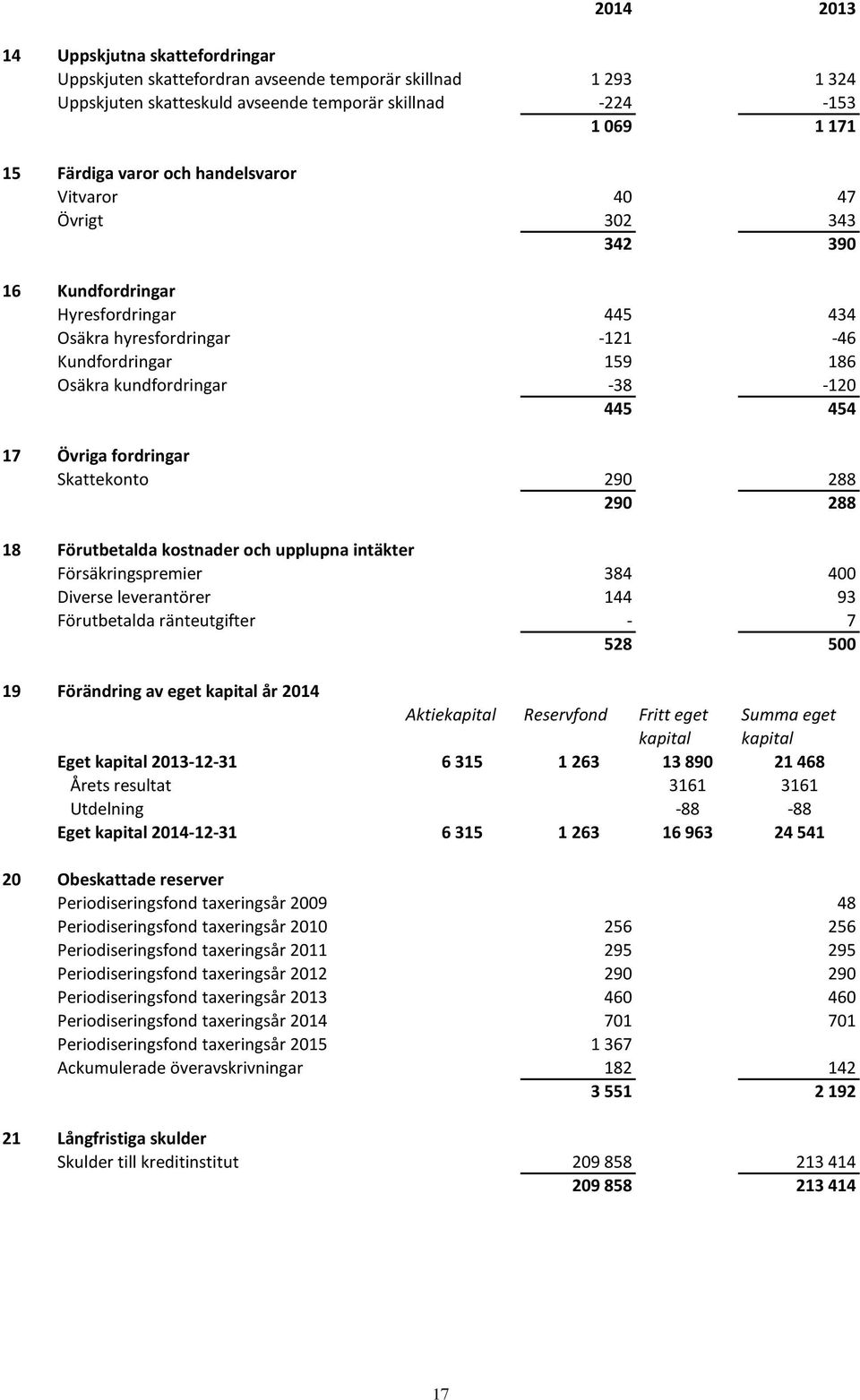 fordringar Skattekonto 290 288 290 288 18 Förutbetalda kostnader och upplupna intäkter Försäkringspremier 384 400 Diverse leverantörer 144 93 Förutbetalda ränteutgifter - 7 528 500 19 Förändring av