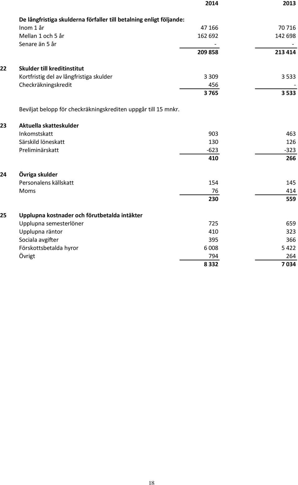 23 Aktuella skatteskulder Inkomstskatt 903 463 Särskild löneskatt 130 126 Preliminärskatt -623-323 410 266 24 Övriga skulder Personalens källskatt 154 145 Moms 76 414 230 559 25