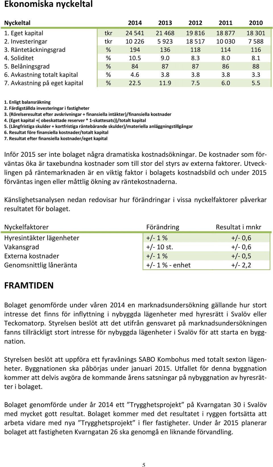 5 11.9 7.5 6.0 5.5 1. Enligt balansräkning 2. Färdigställda investeringar i fastigheter 3. (Rörelseresultat efter avskrivningar + finansiella intäkter)/finansiella kostnader 4.