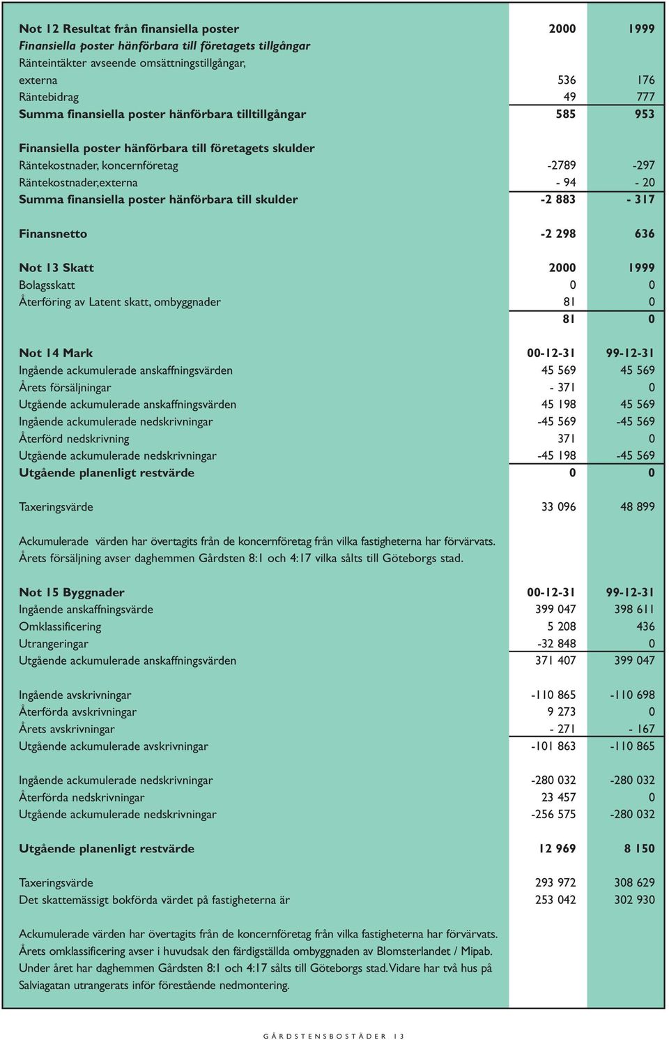 poster hänförbara till skulder -2 883-317 Finansnetto -2 298 636 Not 13 Skatt 2000 1999 Bolagsskatt 0 0 Återföring av Latent skatt, ombyggnader 81 0 81 0 Not 14 Mark 00-12-31 99-12-31 Ingående