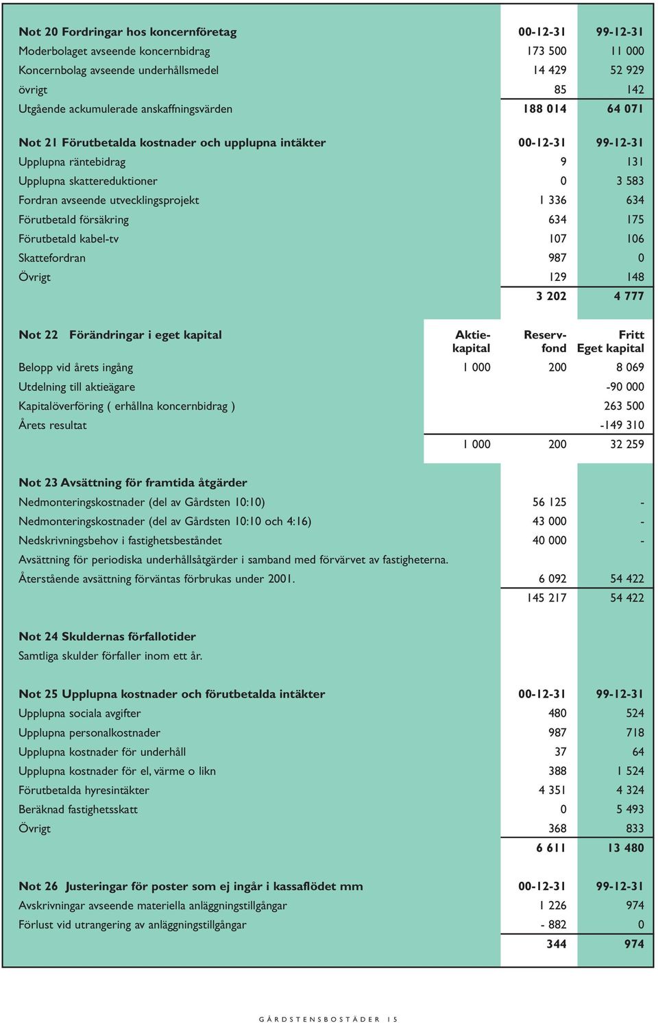 utvecklingsprojekt 1 336 634 Förutbetald försäkring 634 175 Förutbetald kabel-tv 107 106 Skattefordran 987 0 Övrigt 129 148 3 202 4 777 Not 22 Förändringar i eget kapital Aktie- Reserv- Fritt kapital