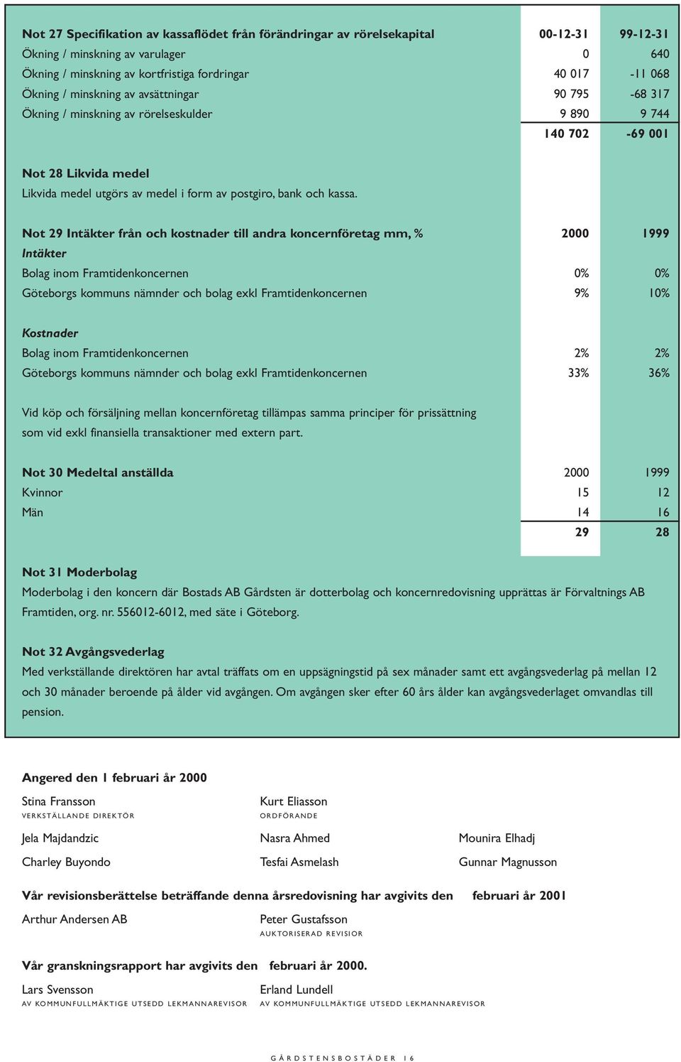 Not 29 Intäkter från och kostnader till andra koncernföretag mm, % 2000 1999 Intäkter Bolag inom Framtidenkoncernen 0% 0% Göteborgs kommuns nämnder och bolag exkl Framtidenkoncernen 9% 10% Kostnader