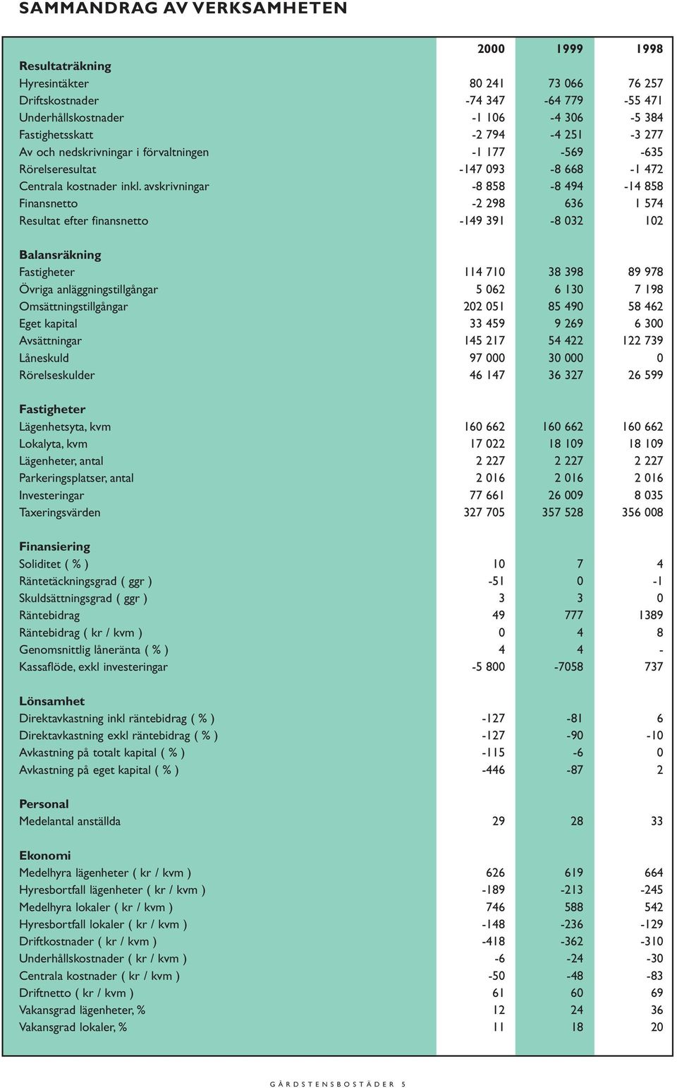 avskrivningar -8 858-8 494-14 858 Finansnetto -2 298 636 1 574 Resultat efter finansnetto -149 391-8 032 102 Balansräkning Fastigheter 114 710 38 398 89 978 Övriga anläggningstillgångar 5 062 6 130 7