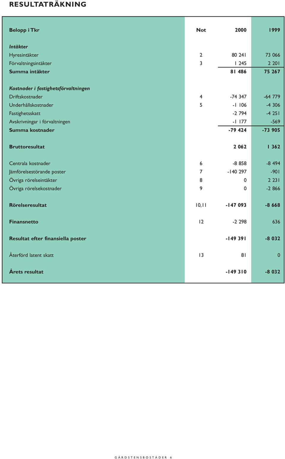 -79 424-73 905 Bruttoresultat 2 062 1 362 Centrala kostnader 6-8 858-8 494 Jämförelsestörande poster 7-140 297-901 Övriga rörelseintäkter 8 0 2 231 Övriga rörelsekostnader 9