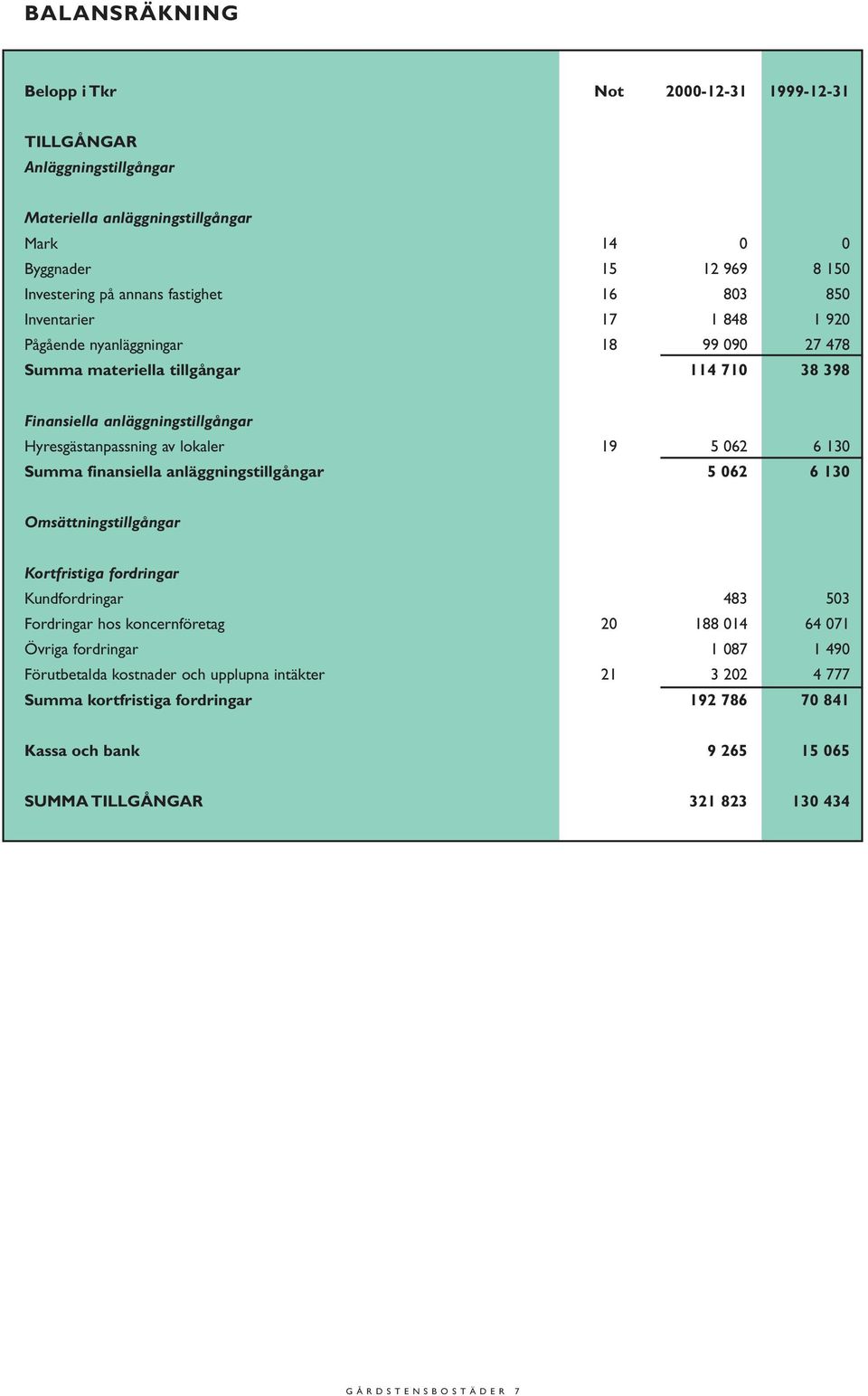 6 130 Summa finansiella anläggningstillgångar 5 062 6 130 Omsättningstillgångar Kortfristiga fordringar Kundfordringar 483 503 Fordringar hos koncernföretag 20 188 014 64 071 Övriga fordringar