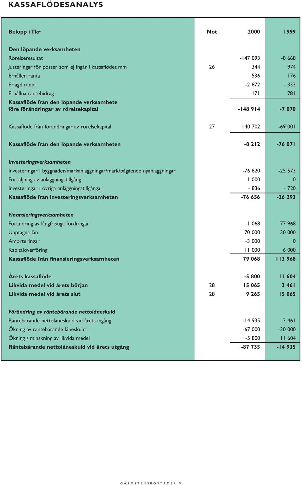 001 Kassaflöde från den löpande verksamheten -8 212-76 071 Investeringsverksamheten Investeringar i byggnader/markanläggningar/mark/pågående nyanläggningar -76 820-25 573 Försäljning av