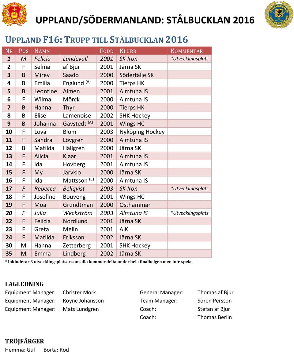 Wings HC 10 F Lova Blom 2003 Nyköping Hockey 11 F Sandra Lövgren 2000 Almtuna IS 12 B Matilda Hällgren 2000 Järna SK 13 F Alicia Klaar 2001 Almtuna IS 14 F Ida Hovberg 2001 Almtuna IS 15 F My Järvklo