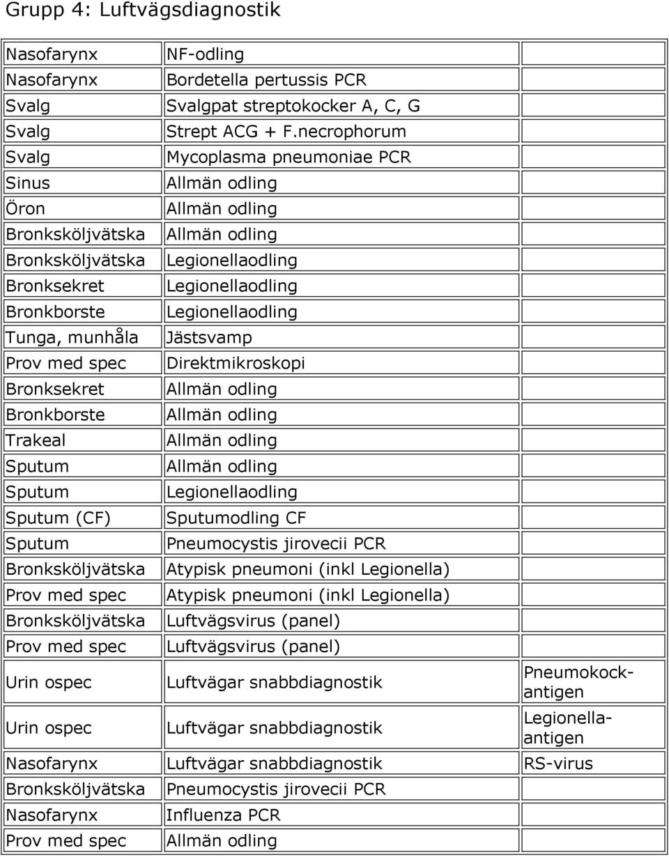 necrophorum Mycoplasma pneumoniae PCR Legionellaodling Legionellaodling Legionellaodling Jästsvamp Direktmikroskopi Legionellaodling Sputumodling CF Pneumocystis jirovecii PCR Atypisk pneumoni (inkl