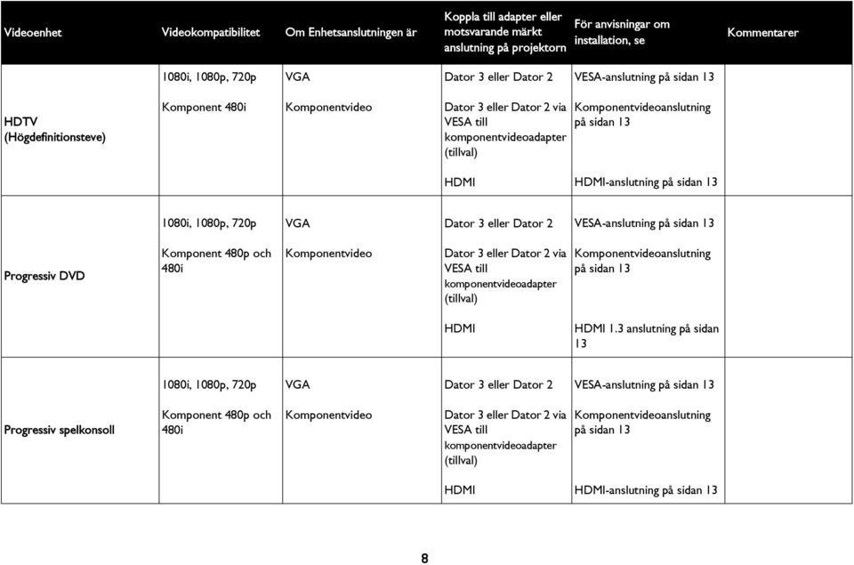 sidan 13 HDMI HDMI-anslutning på sidan 13 1080i, 1080p, 720p VG Dator 3 eller Dator 2 VES-anslutning på sidan 13 Progressiv DVD Komponent 480p och 480i Komponentvideo Dator 3 eller Dator 2 via VES