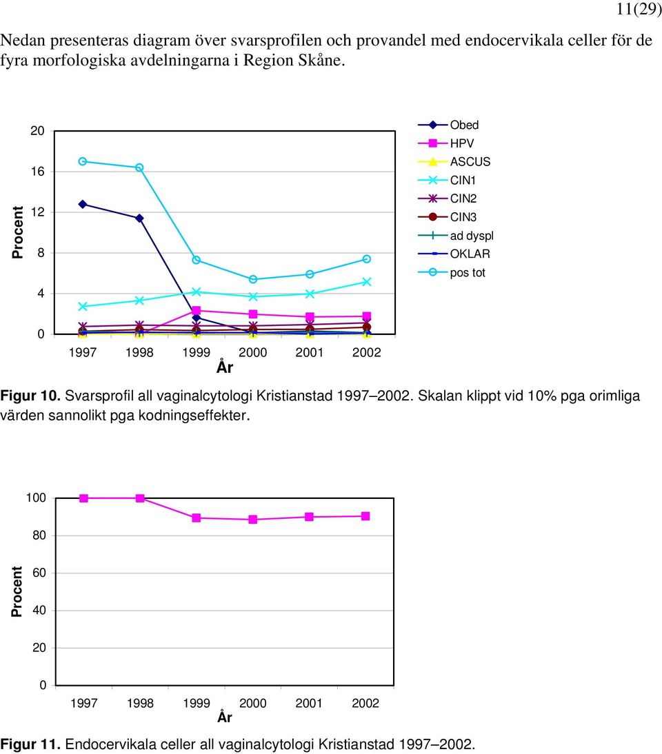 2 16 12 8 4 Obed HPV ASCUS ad dyspl OKLAR pos tot 1997 1998 1999 2 21 22 Figur 1.