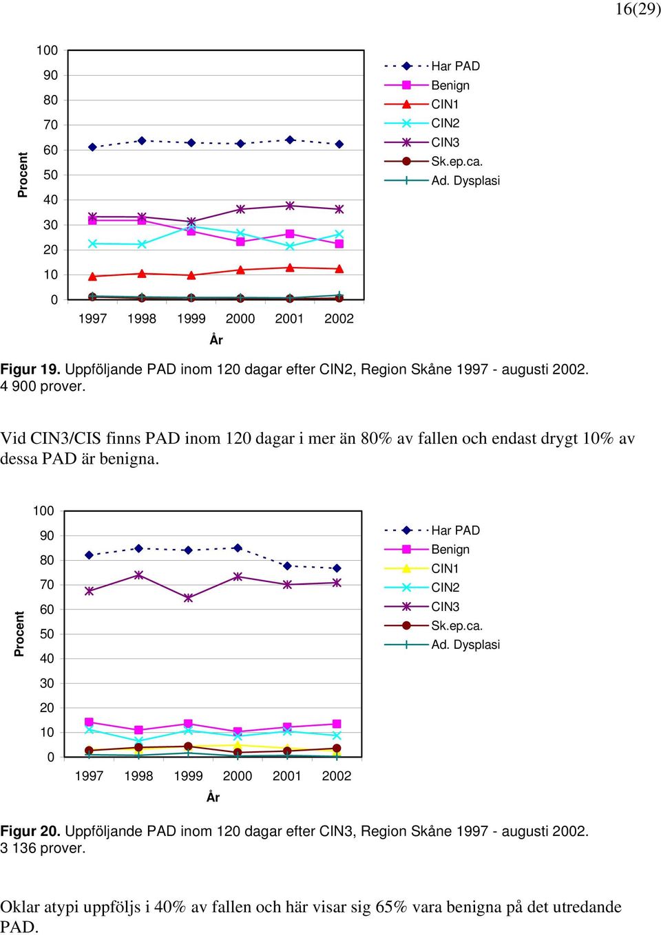 Vid /CIS finns PAD inom 12 dagar i mer än 8% av fallen och endast drygt 1% av dessa PAD är benigna. 1 9 8 7 6 5 4 Har PAD Benign Sk.ep.