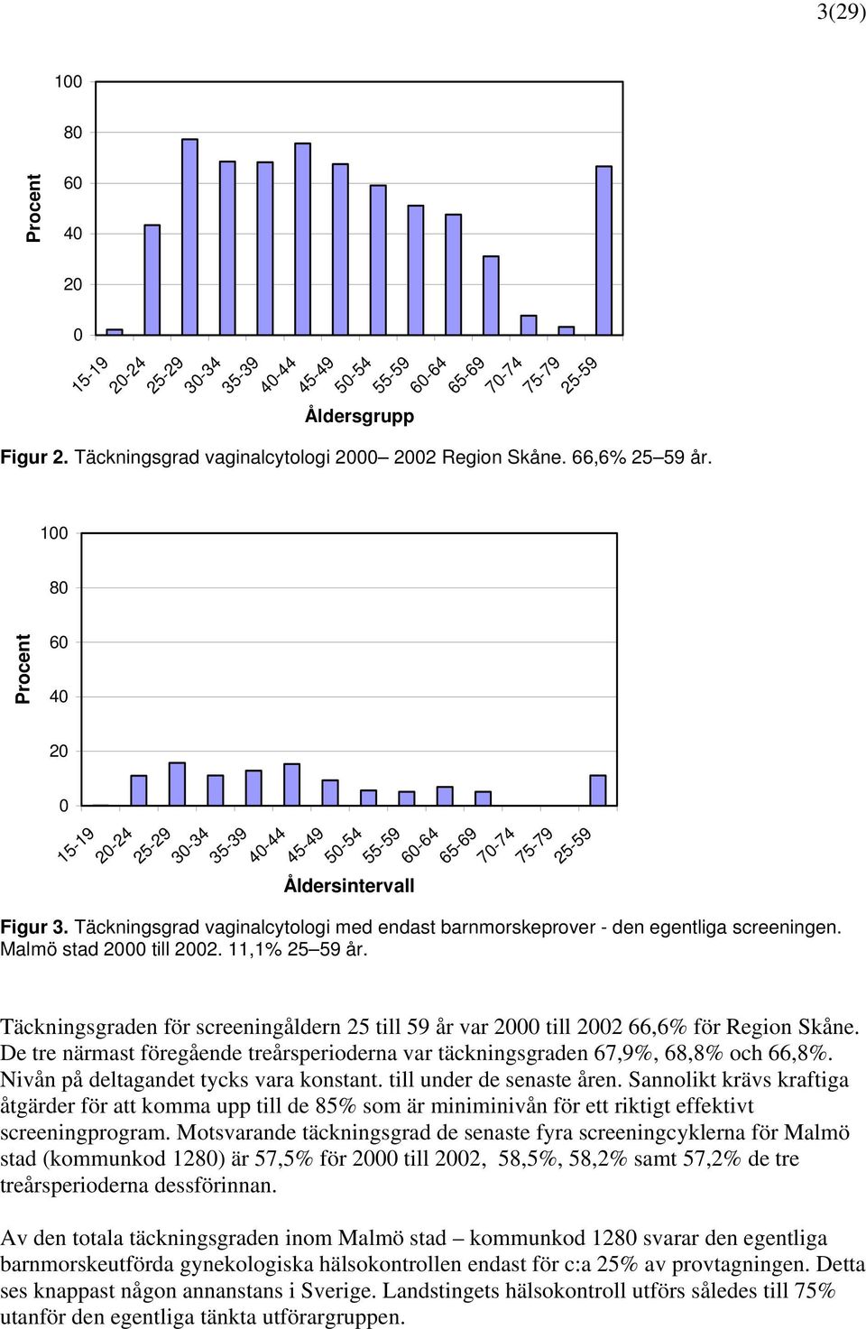 Malmö stad 2 till 22. 11,1% 25 59 år. Täckningsgraden för screeningåldern 25 till 59 år var 2 till 22 66,6% för Region Skåne.