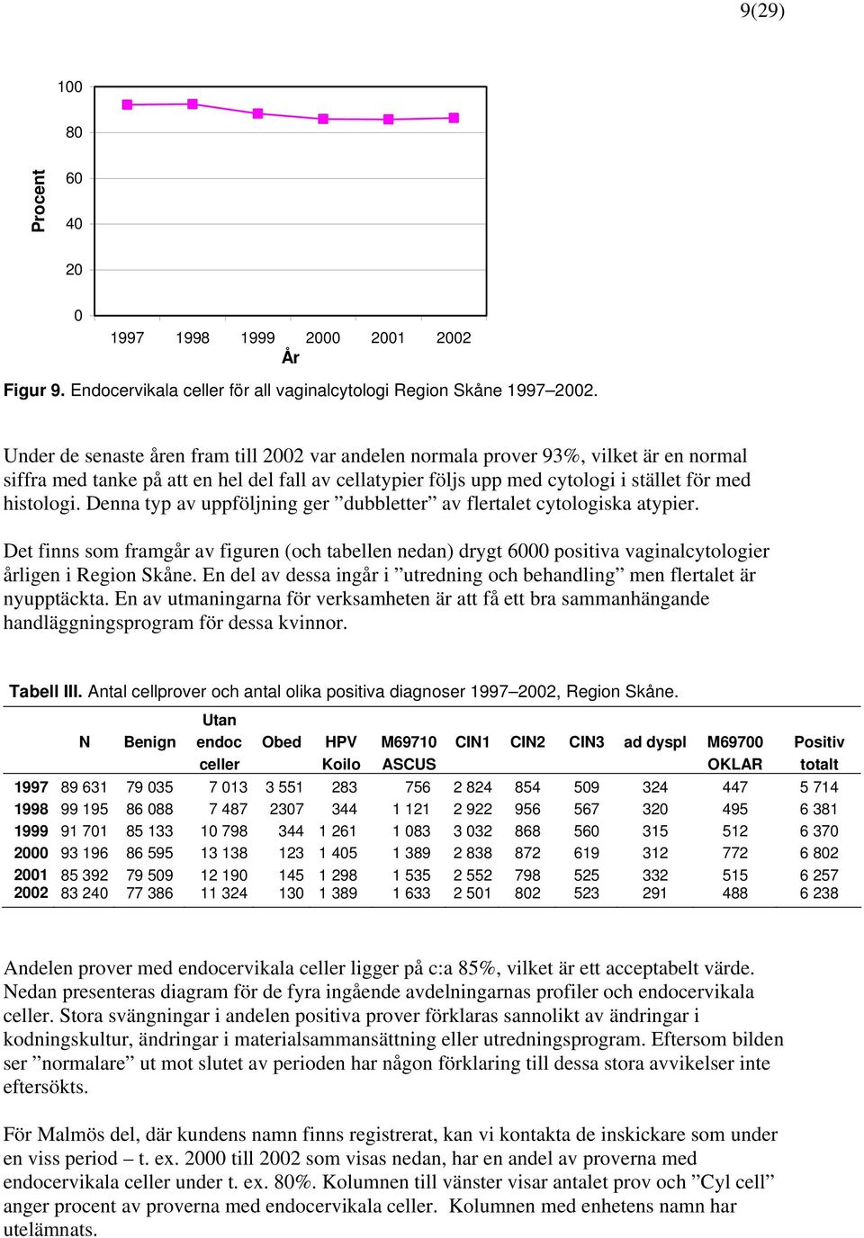 Denna typ av uppföljning ger dubbletter av flertalet cytologiska atypier. Det finns som framgår av figuren (och tabellen nedan) drygt 6 positiva vaginalcytologier årligen i Region Skåne.