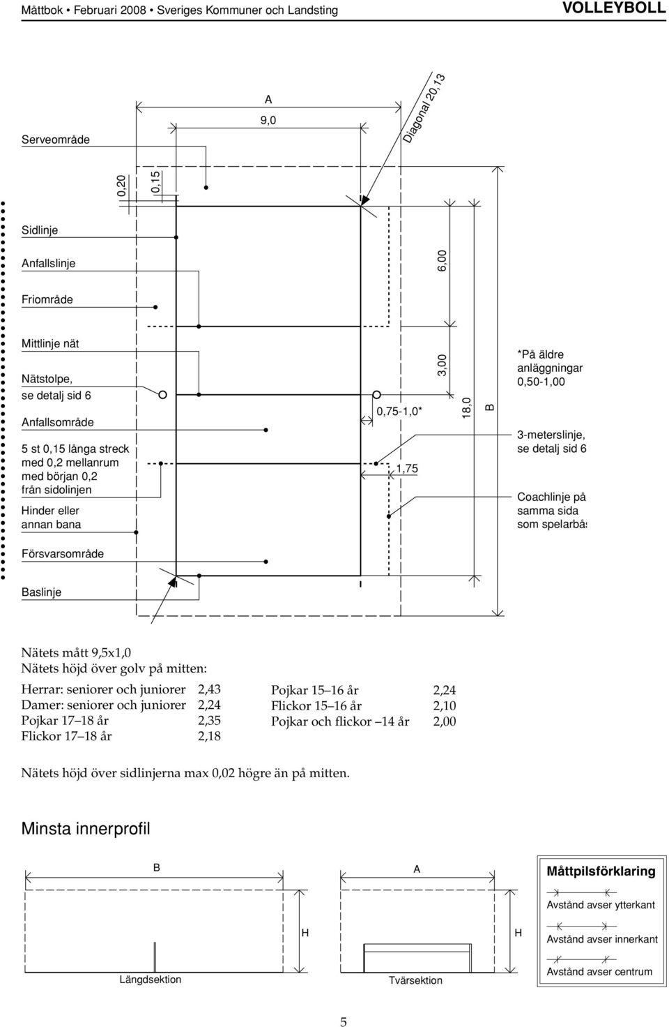 samma sida som spelarbåsen Försvarsområde Baslinje Nätets mått 9,5x1,0 Nätets höjd över golv på mitten: Herrar: seniorer och juniorer 2,43 Damer: seniorer och juniorer 2,24 Pojkar 17 18 år 2,35