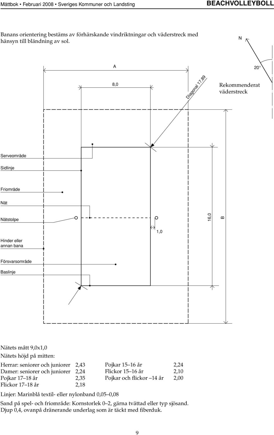 Rekomenderat väderstreck N A 8,0 Diagonal 17,89 20 Rekommenderat väderstreck Serveområde Sidlinje Friområde Nät Nätstolpe 16,0 1,0 Hinder eller annan bana Försvarsområde Baslinje Alla mått i m Nätets