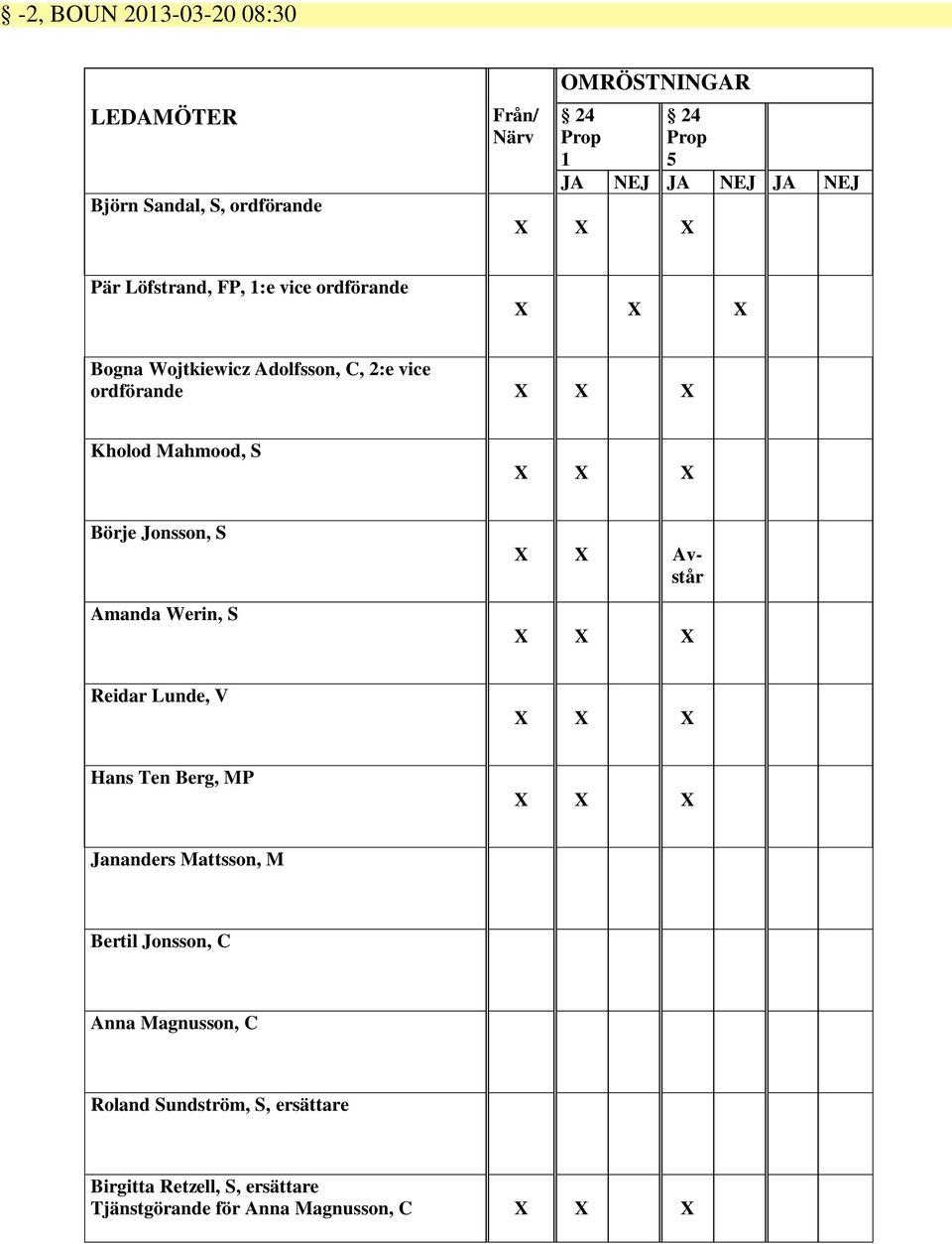 X X Börje Jonsson, S Amanda Werin, S X X Avstår X X X Reidar Lunde, V X X X Hans Ten Berg, MP X X X Jananders Mattsson, M Bertil