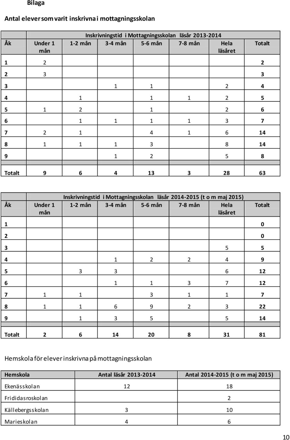 m maj 2015) 1-2 mån 3-4 mån 5-6 mån 7-8 mån Hela läsåret 1 0 2 0 3 5 5 4 1 2 2 4 9 5 3 3 6 12 6 1 1 3 7 12 7 1 1 3 1 1 7 8 1 1 6 9 2 3 22 9 1 3 5 5 14 Totalt 2 6 14 20 8 31 81 Totalt