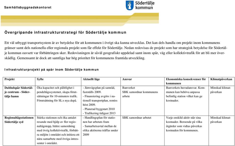 Nedan redovisas de projekt som har strategisk betydelse för Södertälje kommun oavsett var förbättringen sker.