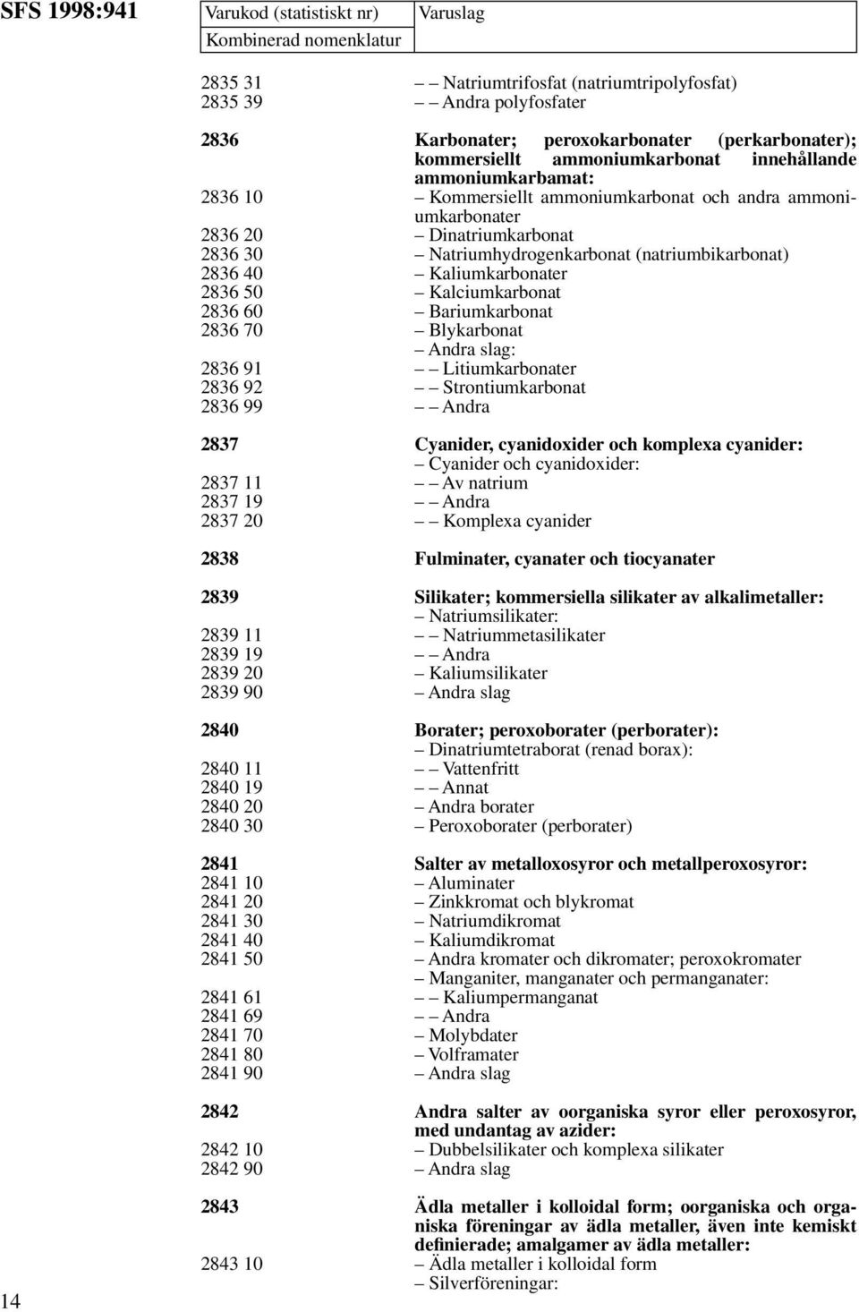 Kaliumkarbonater 2836 50 Kalciumkarbonat 2836 60 Bariumkarbonat 2836 70 Blykarbonat Andra slag: 2836 91 Litiumkarbonater 2836 92 Strontiumkarbonat 2836 99 Andra 2837 Cyanider, cyanidoxider och